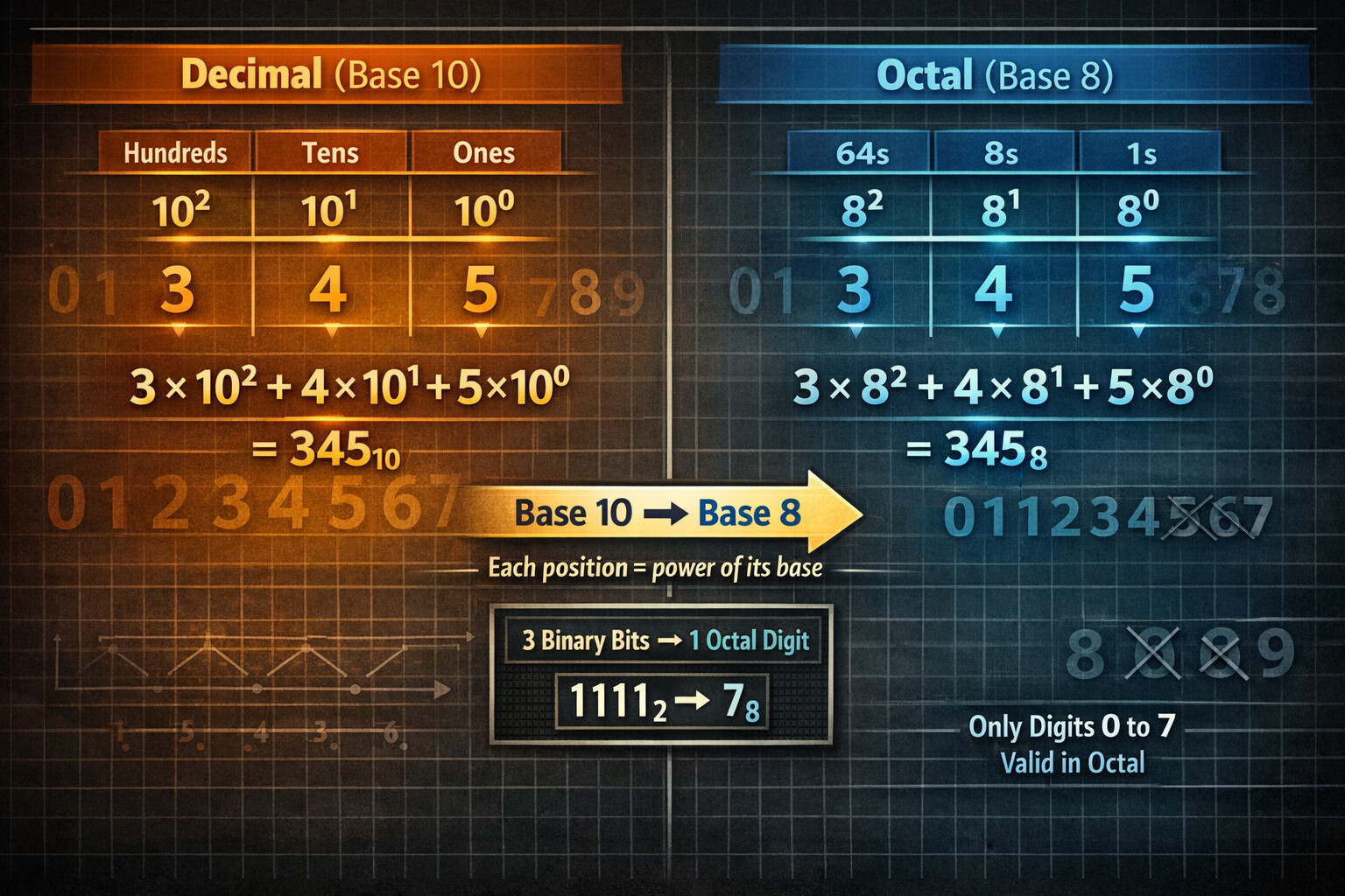 Decimal-to-Octal